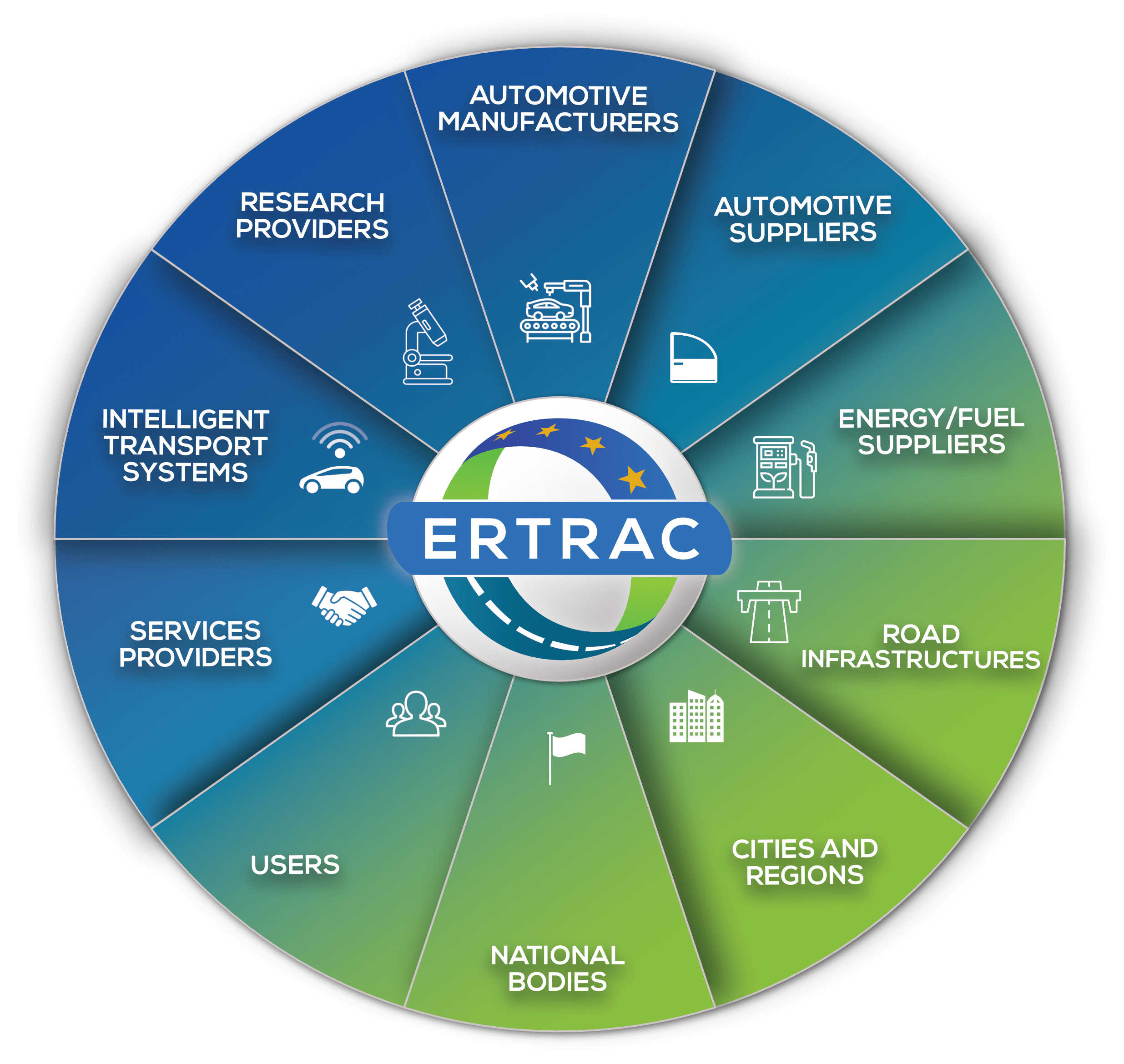 ERTRAC structure - format of a pie