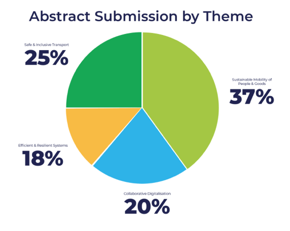 TRA 2024 Dublin Stats on abstract submissions